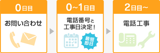 0日目 お問い合わせ→0～1日目 電話番号と工事日決定！→2日目～ 電話工事