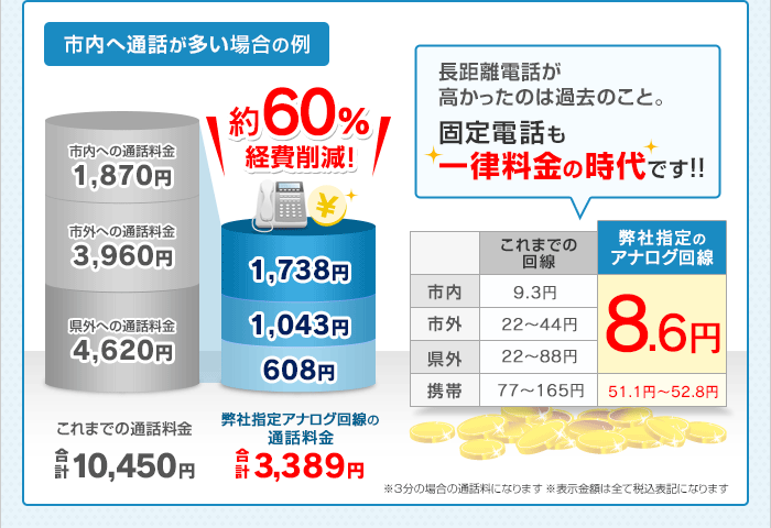 市内へ通話が多い場合の例 長距離電話が高かったのは過去のこと。固定電話も一律料金の時代です！！