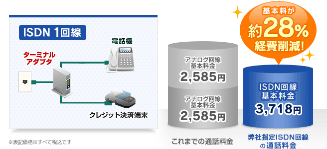 基本料が約28%経費削減！