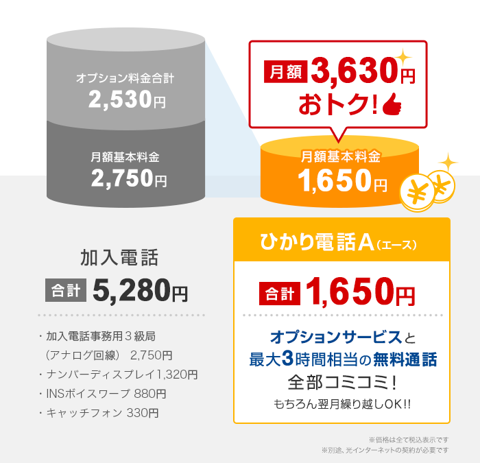 加入電話 合計5,280円 ひかり電話A（エース）合計1,650円 オプションサービスと最大3時間相当の無料通話 全部コミコミ！もちろん翌月繰り越しOK！！