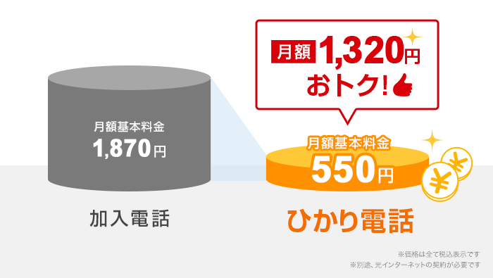 加入電話 月額基本料金1,870円 ひかり電話 月額基本料金550円 月額1,320円おトク！