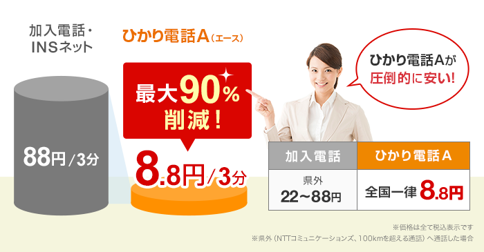 加入電話・INSネット88円/3分 ひかり電話A（エース）8.8円/3分 最大90%削減！