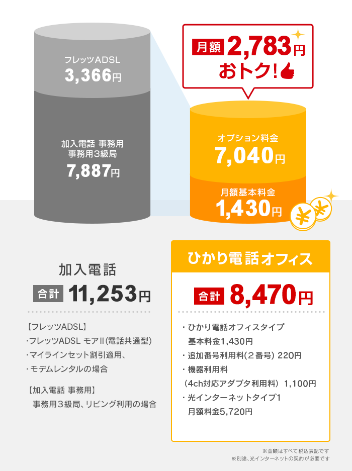 加入電話 合計10,230円 ひかり電話オフィス 合計7,700円 月額2,530円おトク！