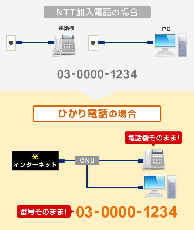 ひかり電話の場合 電話機そのまま！番号そのまま！