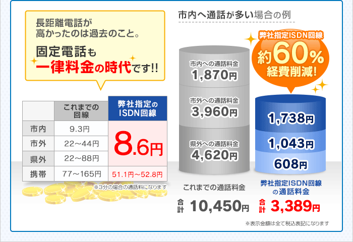 長距離電話が高かったのは過去のこと。固定電話も一律料金の時代です！！