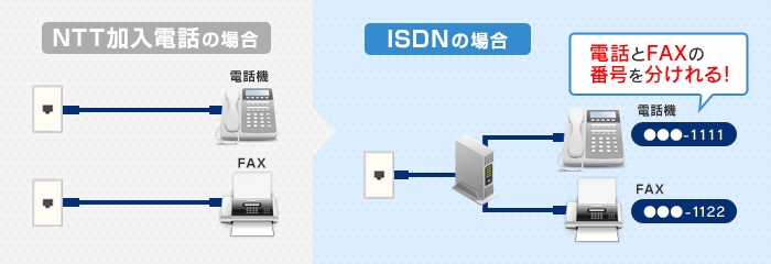 NTT加入電話の場合・ISDNの場合 電話とFAXの番号を分けれる！