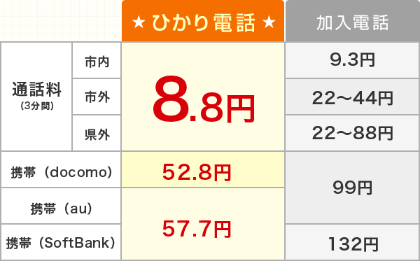 ひかり電話 通話料(3分間)市内・市外・県外 8.8円 携帯(docomo)52.8円 携帯(au、softBank)52.5円