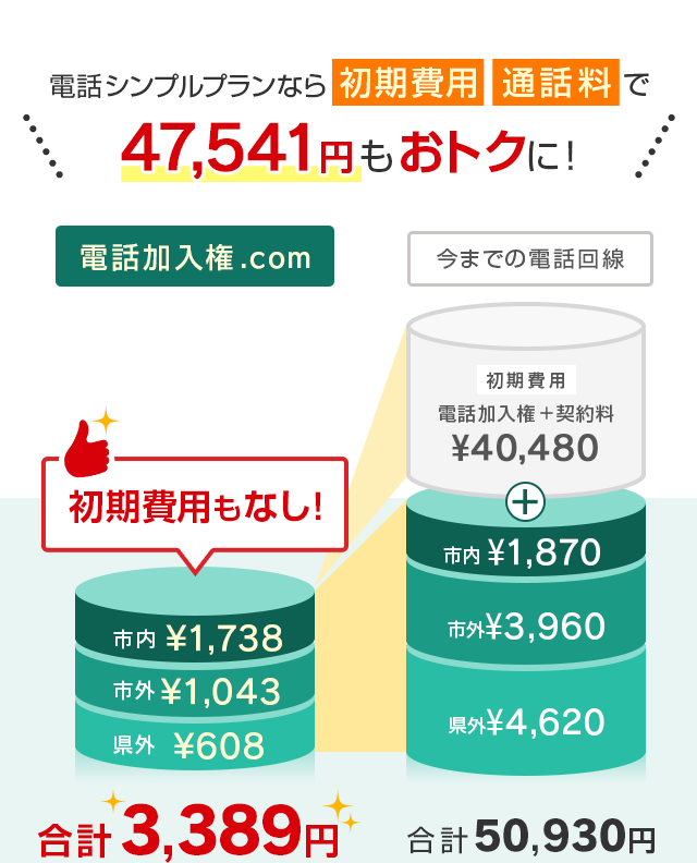 電話シンプルプランなら初期費用 通話料で47,541円もおトクに!
