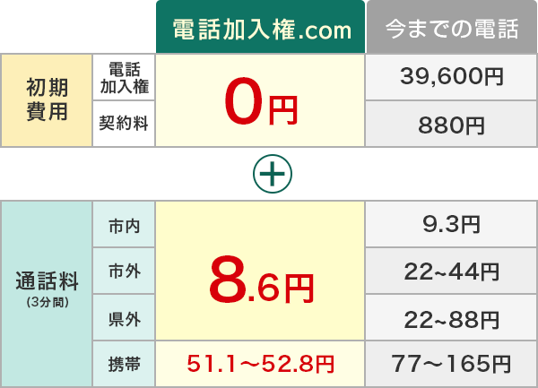 電話加入権.com 電話加入権・契約料0円 通話料(3分間) 市内・市街・県外8.6円 携帯51.1円~52.8円