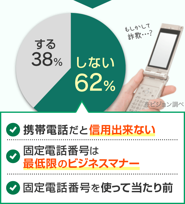 しない62% する38% 携帯電話だと信用出来ない 固定電話番号は最低限のビジネスマナー 固定電話番号を使って当たり前