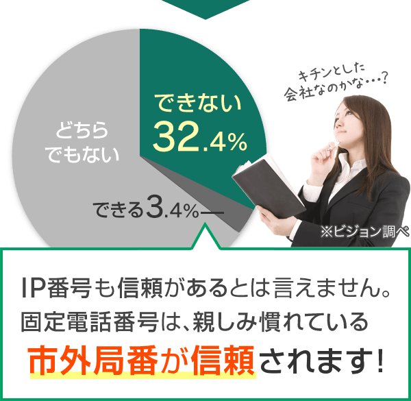 できない32.4% できる3.4% IP番号も信頼があるとは言えません。固定電話番号は、親しみ慣れている市外局番が信頼されます！