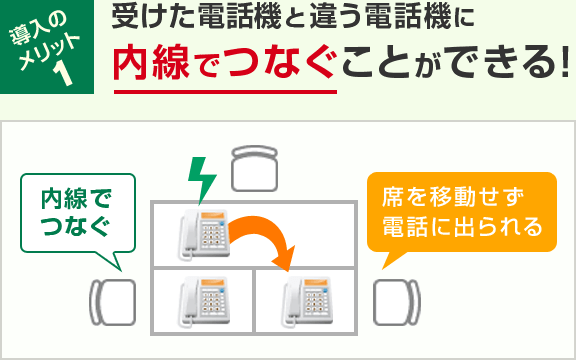 導入のメリット1 受けた電話機と違う電話機に内線でつなぐことができる！
