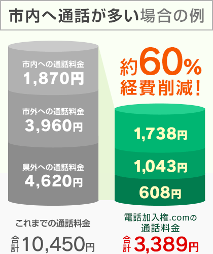 市内へ通話が多い場合の例